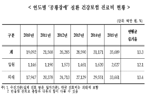 노인 위협하는 '공황장애', 70대 이상 환자 3.4배 늘어