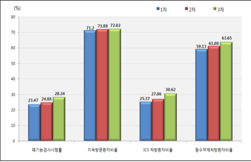 천식 진료 잘하는 동네의원 1419곳 명단 공개키로