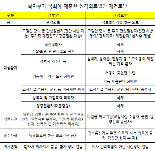 "원격의료 법률안 심사? 우선순위서 한참 밀린다"