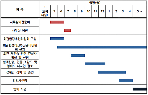 의협 사무실 이전 확실시…회관 재건축 비용 254억