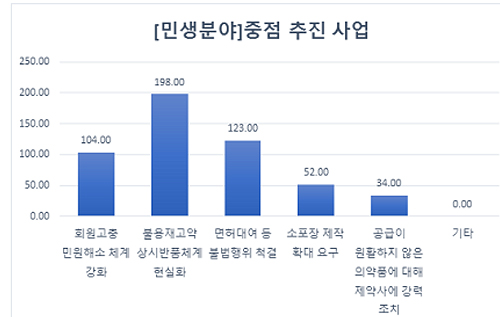 약국, 재고약 반품·대체조제 간소화 아직도 목마르다 