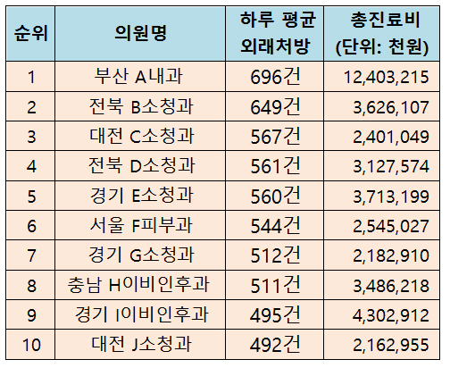 처방발행 가장 많은 의원은?…부산 A내과 696건 1위 