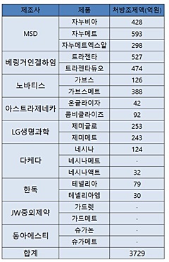 당뇨약 DPP-4 억제제 수난시대…처방시장 향방은?