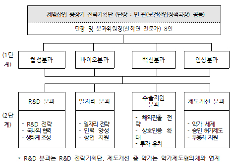 제약 육성·지원 전략기획단 구성…연말 종합계획 수립