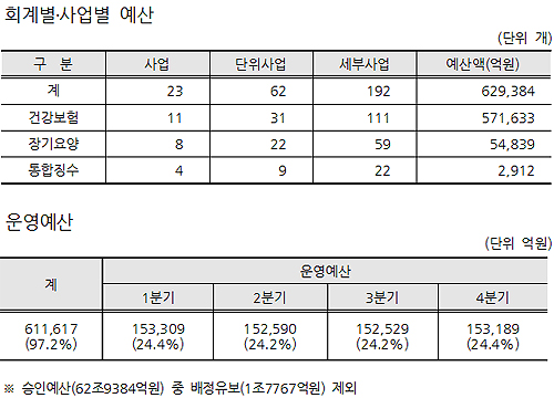 건보공단, 예산 57조원…올해 재정 3조원 적립 추진