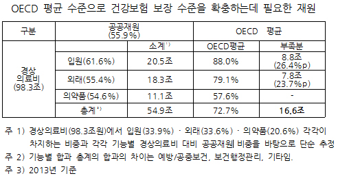 "건보료 1인당 6천원만 더내면 보장률 80%대 달성"