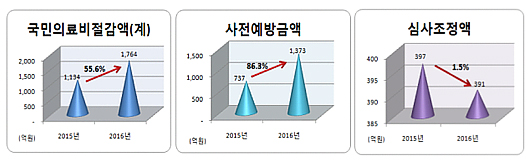 향정약부터 MRI까지 집중심사…의료비 1764억원 절감