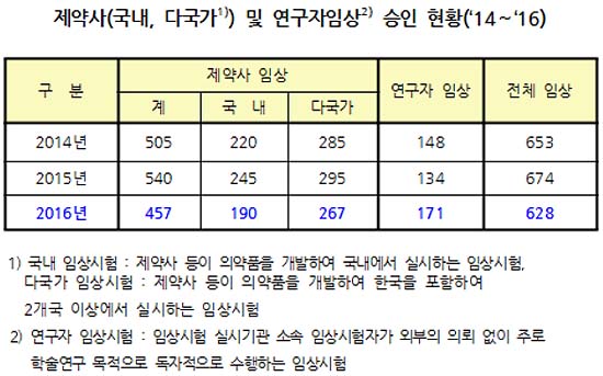 의약품 임상 승인건수 7% 감소…바이오는 12% 늘어