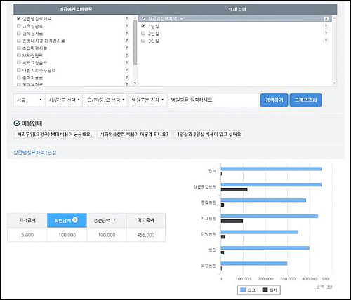 병원마다 다른 비급여 진료비용…3일 107항목 공개