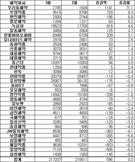 주춤한 제약주…문재인 테마주 우리들제약은 급등