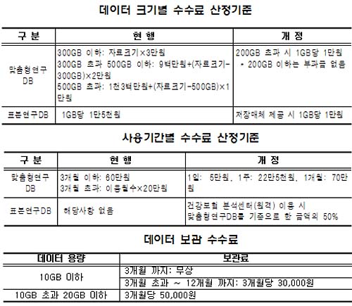 건보공단, 빅데이터 이용 수수료 최대 40% 인하