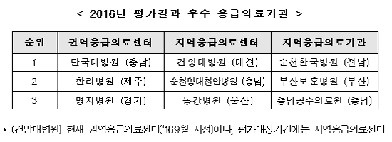 단대병원 등 응급의료평가 우수…미충족 8곳 지정취소