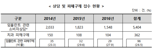 치과 임플란트 10명 중 4명 '부작용' 시술 중단