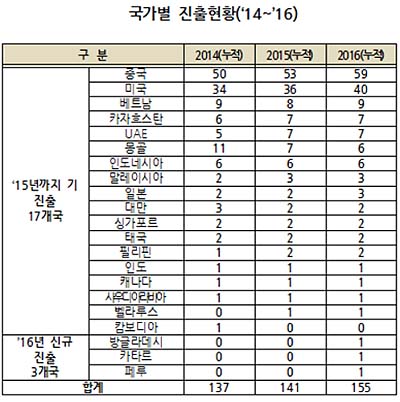 한국의료 글로벌 진출 10% 증가…중·미·베트남 강세