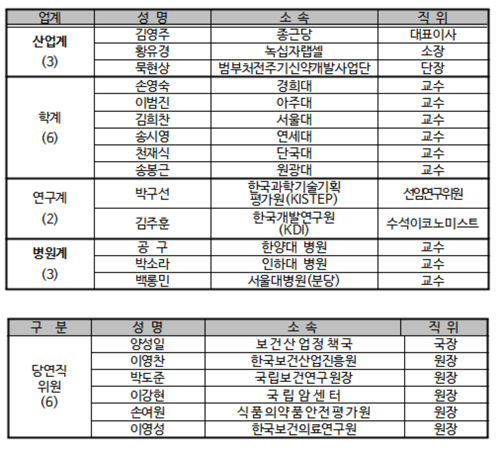 복지부, 보정심 위원 신규 구성…4차 산업혁명 대비