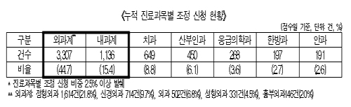 의료사고 감정 '증상악화'…수탁감정 '합병증' 최다