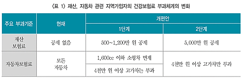 건보 부과체계 개편…"소득중심 일원화가 답이다"
