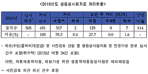 제네릭 생동시험 100건 중 28건은 '자료미흡' 판정돼