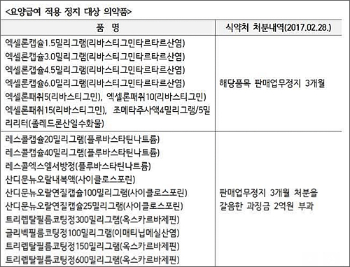 경실련 "글리벡 등 노바티스 의약품 급여 정지해야"