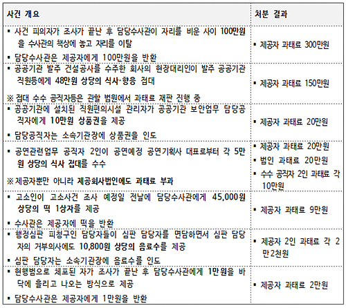 환자보호자 공공병원 직원에 500만원 줬다가 수사의뢰