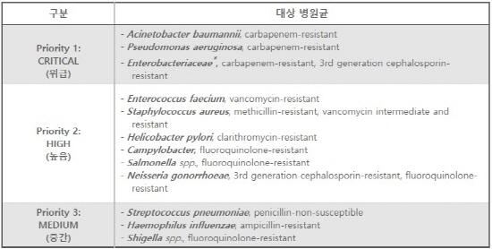 WHO 공개 신약개발 시급한 항생제 세균 12종 관심