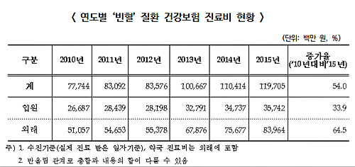 빈혈 진료비 5년 새 50% 급증…40대 여성 가장 많아
