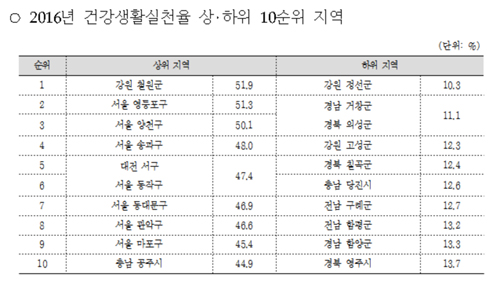 금연·절주·걷기 잘 하는 지역은 철원…꼴찌는 정선