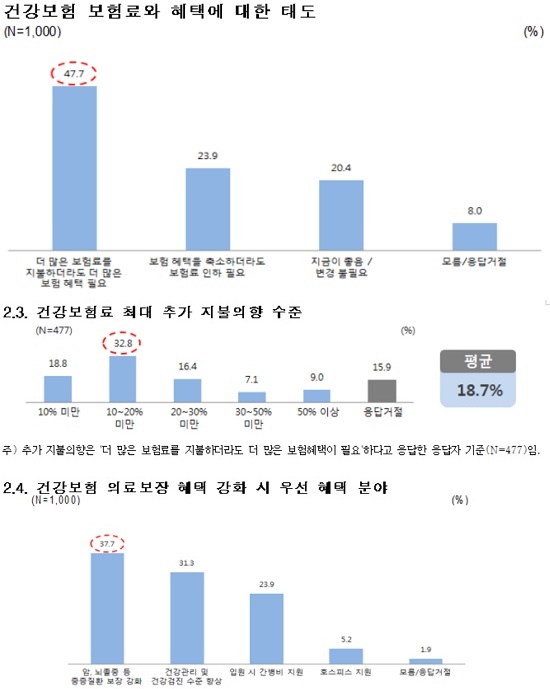 국민 절반 "건보료 더 내고 추가혜택 원해"