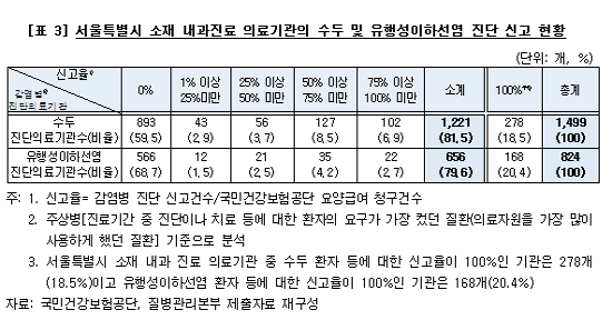 수두 등 감염병 신고누락 의심기관 1584곳 조사 예고