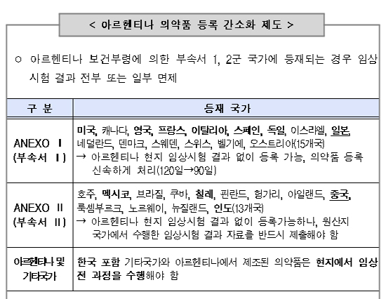국산 의약품 '아르헨티나 수출 고속도로' 뚫린다
