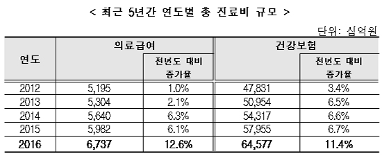 의료급여 26.1% 장기입원…미지급금 1조 넘을 듯