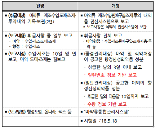 향정 등 마약류 조제보고 완화…한숨돌린 약국