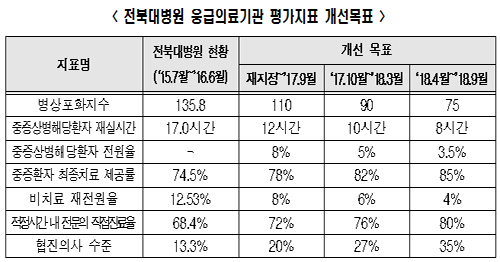 전남대병원 권역외상센터 재지정…전북대는 조건부