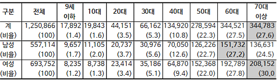망막질환 진료비 연 3500억원 육박…50대 가장 많아