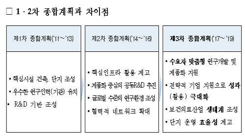 "첨복단지, 4차 산업혁명 선도 글로벌 허브로 육성"
