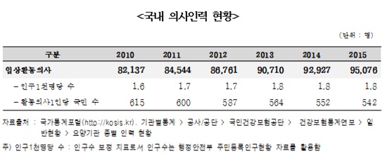 의협 "의사 공급 증가하는 반면 환자수 감소"