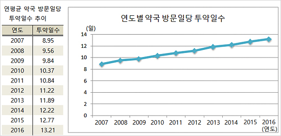 약국 방문당 투약일수 장기화…10년새 1.5배 증가