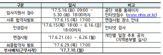 건보공단, 올해 청년인턴 812명 채용 모집 공고