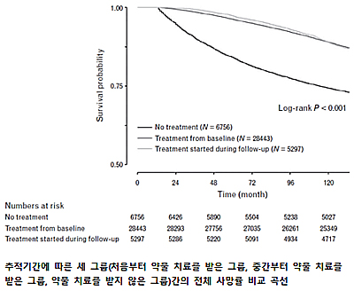 "합병증없는 단순고혈압, 약물치료 땐 사망률 낮춰"