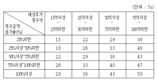 사용범위확대 약제 약가인하 면제 15억으로 상향