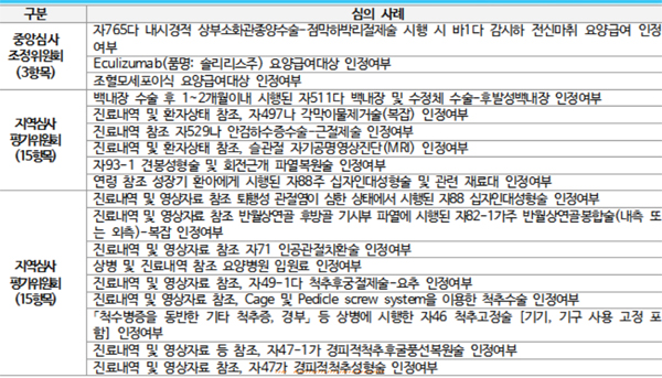 급여 사전심의 받는 '솔리리스' 불승인 사례봤더니…