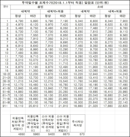 내년 약국 3일치 조제료 5460원…소아조제 6010원 