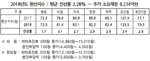 내년 수가 추가소요 재정 '8234억원 vs 7945억원'