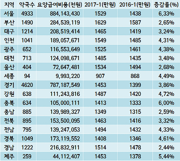 1분기 약국 급여조제 4%↑…부산 월 1629만원 최고