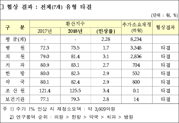 수가 추가재정 8234억 중 75.1% 병·의원이 챙겼다
