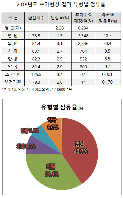 병원 잠식 의원 수가 '눈물의 1등'…치과, 약국 추격