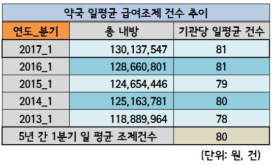 1분기 약국 하루 조제건수 5년째 평균 80건 유지