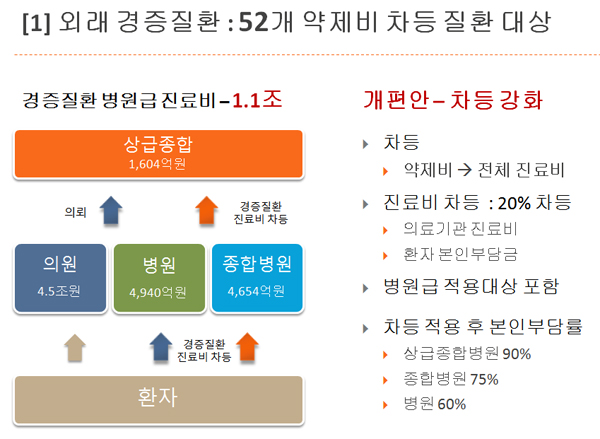 중소병원 도산율 7%…진료비 차등화 등 도입해야