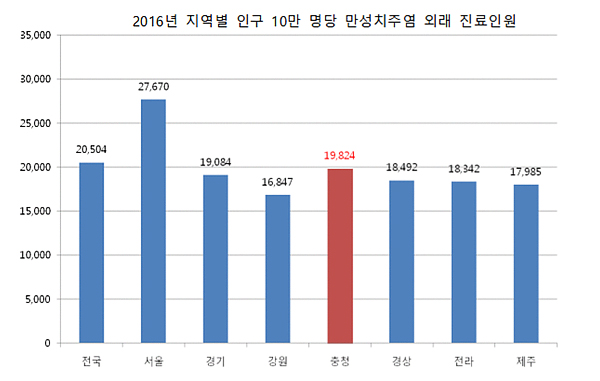 충청지역 만성치주염 환자 지난해 124만명 넘어서