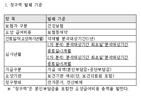 사용량 약가연동제 청구액 분석시점 1~2차로 분리